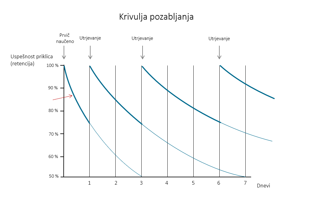 Krivulja pozabljanja prikazuje, kako na uspešnost priklica znanja vpliva pogosto utrjevanje