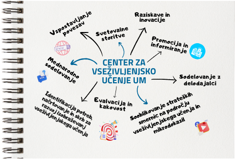 Platnica knjige z napisanimi nalogami Centra za vseživljenjsko učenje UM