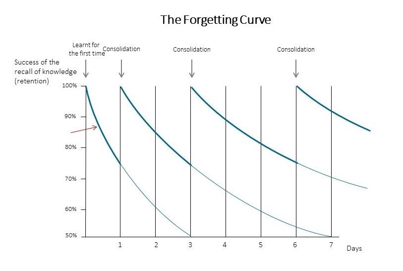 The Forgetting Curve